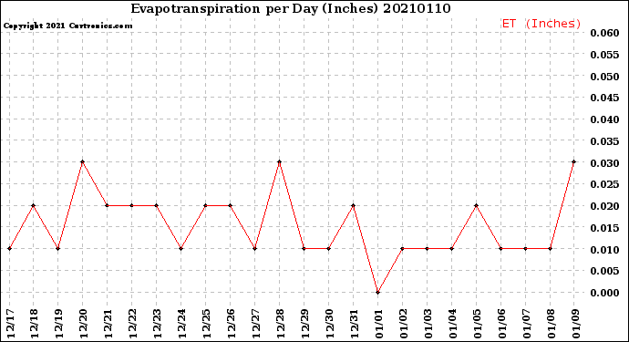 Milwaukee Weather Evapotranspiration<br>per Day (Inches)