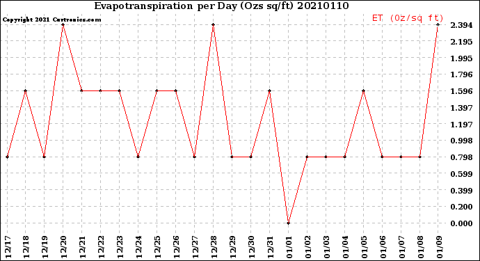 Milwaukee Weather Evapotranspiration<br>per Day (Ozs sq/ft)