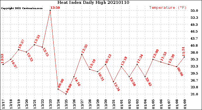Milwaukee Weather Heat Index<br>Daily High