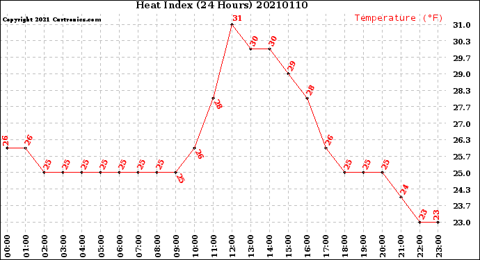 Milwaukee Weather Heat Index<br>(24 Hours)