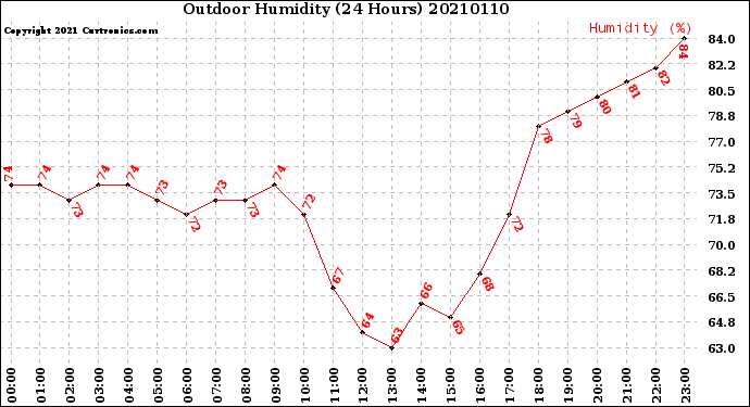 Milwaukee Weather Outdoor Humidity<br>(24 Hours)