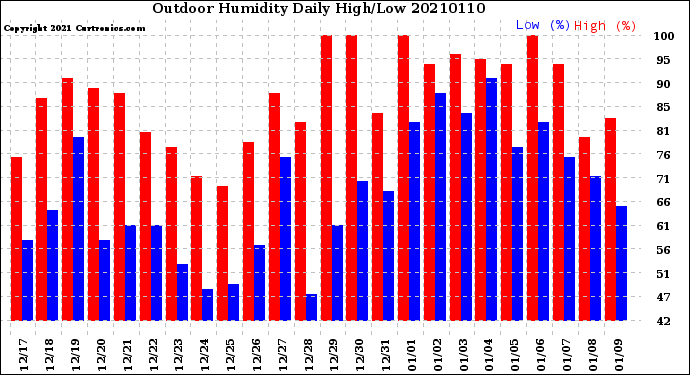 Milwaukee Weather Outdoor Humidity<br>Daily High/Low