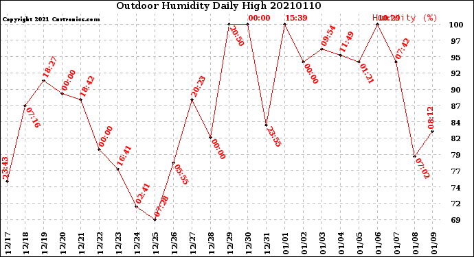 Milwaukee Weather Outdoor Humidity<br>Daily High