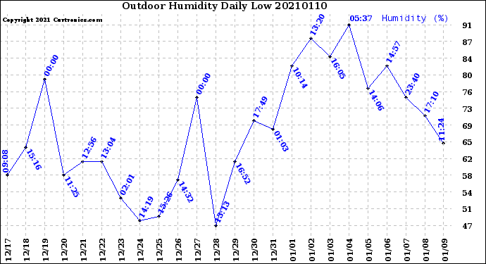 Milwaukee Weather Outdoor Humidity<br>Daily Low