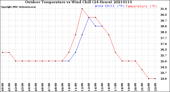 Milwaukee Weather Outdoor Temperature<br>vs Wind Chill<br>(24 Hours)