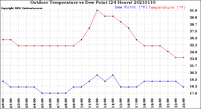 Milwaukee Weather Outdoor Temperature<br>vs Dew Point<br>(24 Hours)