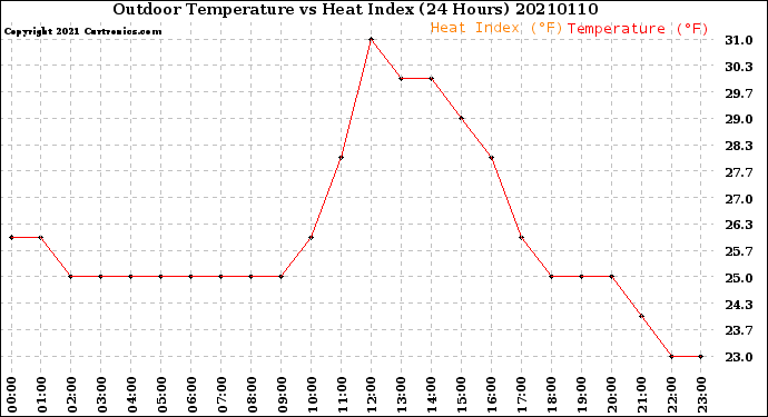 Milwaukee Weather Outdoor Temperature<br>vs Heat Index<br>(24 Hours)