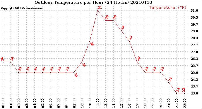 Milwaukee Weather Outdoor Temperature<br>per Hour<br>(24 Hours)