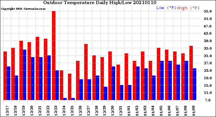 Milwaukee Weather Outdoor Temperature<br>Daily High/Low