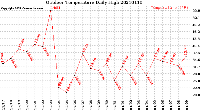 Milwaukee Weather Outdoor Temperature<br>Daily High