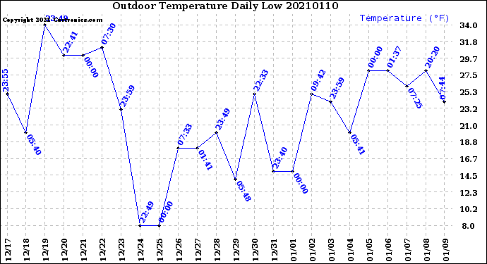 Milwaukee Weather Outdoor Temperature<br>Daily Low