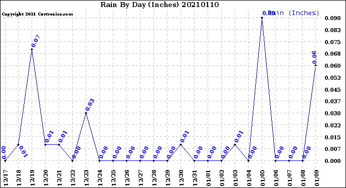 Milwaukee Weather Rain<br>By Day<br>(Inches)