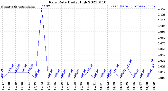 Milwaukee Weather Rain Rate<br>Daily High