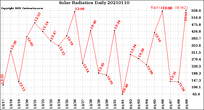 Milwaukee Weather Solar Radiation<br>Daily