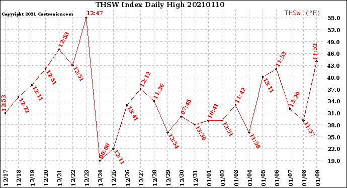 Milwaukee Weather THSW Index<br>Daily High
