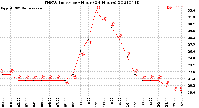 Milwaukee Weather THSW Index<br>per Hour<br>(24 Hours)