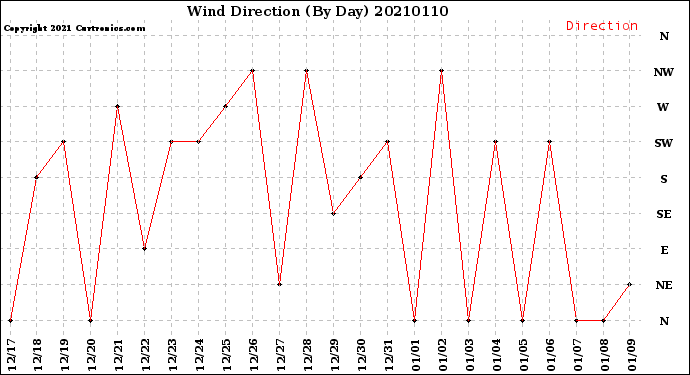Milwaukee Weather Wind Direction<br>(By Day)