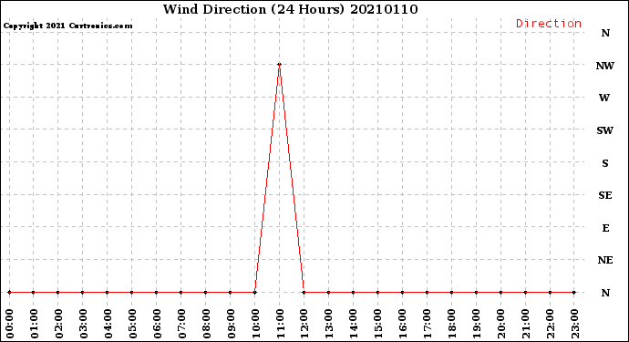 Milwaukee Weather Wind Direction<br>(24 Hours)