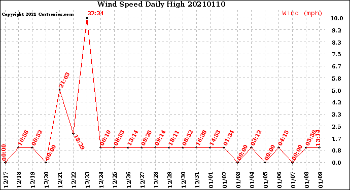 Milwaukee Weather Wind Speed<br>Daily High