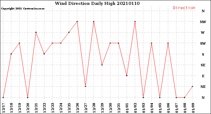 Milwaukee Weather Wind Direction<br>Daily High