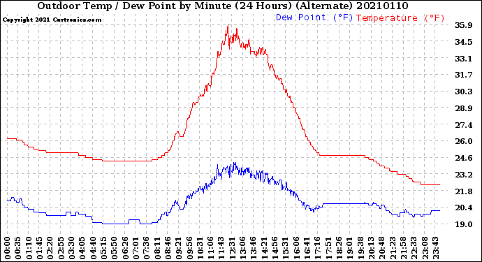 Milwaukee Weather Outdoor Temp / Dew Point<br>by Minute<br>(24 Hours) (Alternate)
