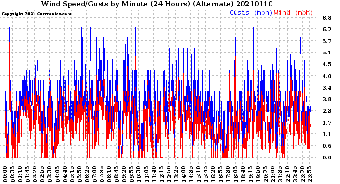 Milwaukee Weather Wind Speed/Gusts<br>by Minute<br>(24 Hours) (Alternate)