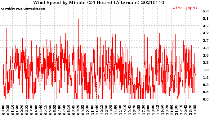 Milwaukee Weather Wind Speed<br>by Minute<br>(24 Hours) (Alternate)
