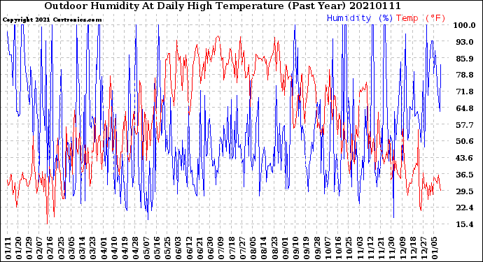 Milwaukee Weather Outdoor Humidity<br>At Daily High<br>Temperature<br>(Past Year)