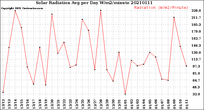 Milwaukee Weather Solar Radiation<br>Avg per Day W/m2/minute