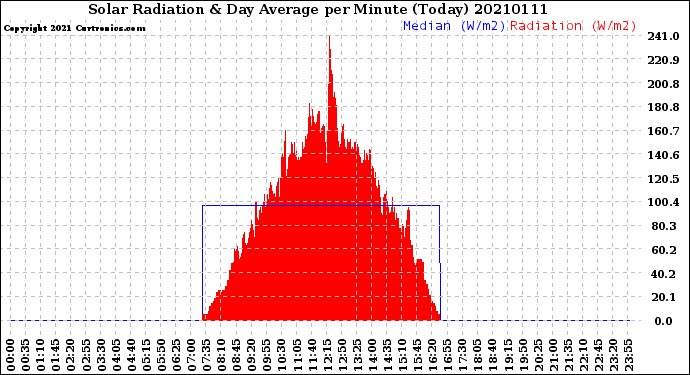 Milwaukee Weather Solar Radiation<br>& Day Average<br>per Minute<br>(Today)