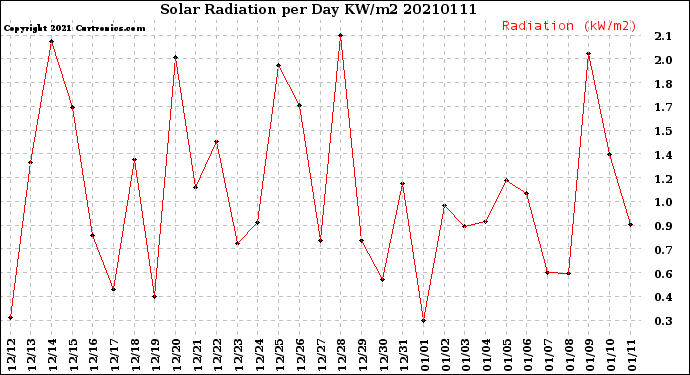 Milwaukee Weather Solar Radiation<br>per Day KW/m2