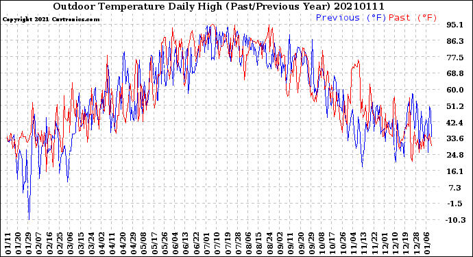 Milwaukee Weather Outdoor Temperature<br>Daily High<br>(Past/Previous Year)