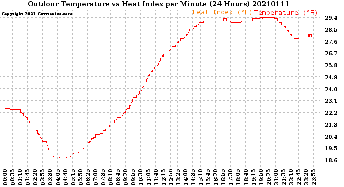Milwaukee Weather Outdoor Temperature<br>vs Heat Index<br>per Minute<br>(24 Hours)