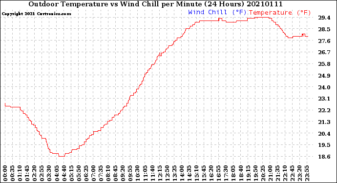 Milwaukee Weather Outdoor Temperature<br>vs Wind Chill<br>per Minute<br>(24 Hours)