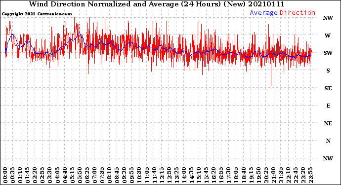 Milwaukee Weather Wind Direction<br>Normalized and Average<br>(24 Hours) (New)