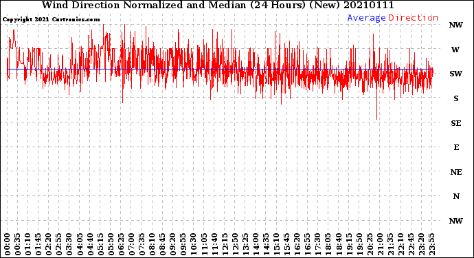 Milwaukee Weather Wind Direction<br>Normalized and Median<br>(24 Hours) (New)