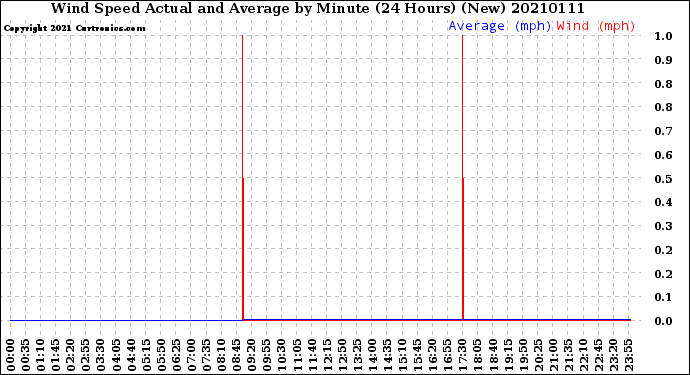 Milwaukee Weather Wind Speed<br>Actual and Average<br>by Minute<br>(24 Hours) (New)