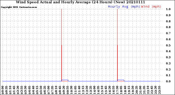 Milwaukee Weather Wind Speed<br>Actual and Hourly<br>Average<br>(24 Hours) (New)