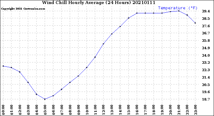 Milwaukee Weather Wind Chill<br>Hourly Average<br>(24 Hours)