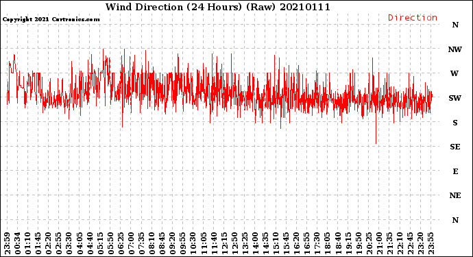 Milwaukee Weather Wind Direction<br>(24 Hours) (Raw)