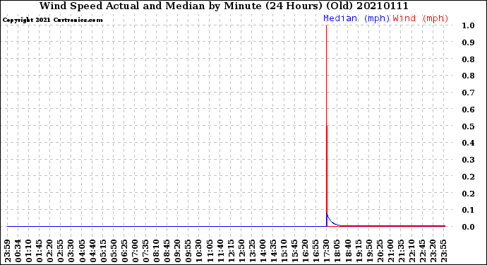 Milwaukee Weather Wind Speed<br>Actual and Median<br>by Minute<br>(24 Hours) (Old)