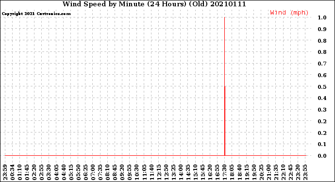Milwaukee Weather Wind Speed<br>by Minute<br>(24 Hours) (Old)