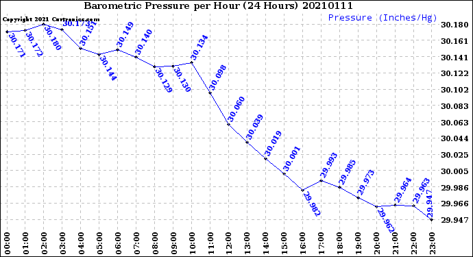 Milwaukee Weather Barometric Pressure<br>per Hour<br>(24 Hours)