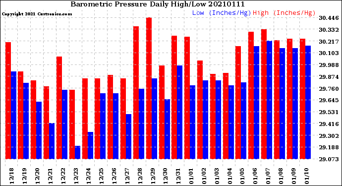 Milwaukee Weather Barometric Pressure<br>Daily High/Low
