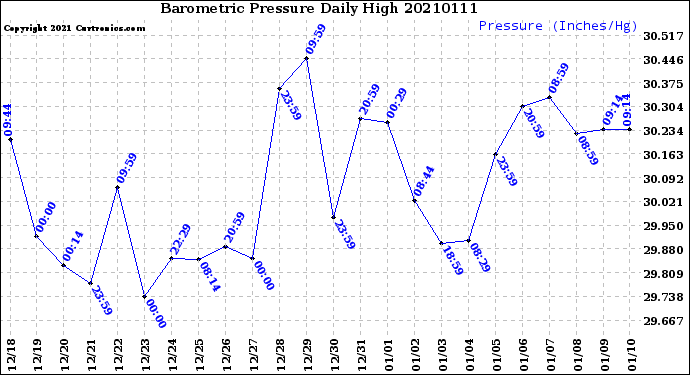 Milwaukee Weather Barometric Pressure<br>Daily High