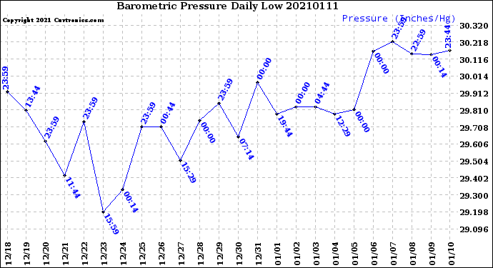 Milwaukee Weather Barometric Pressure<br>Daily Low