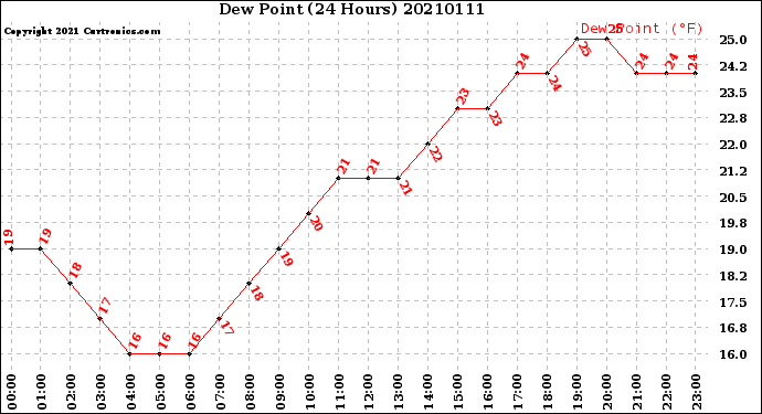 Milwaukee Weather Dew Point<br>(24 Hours)