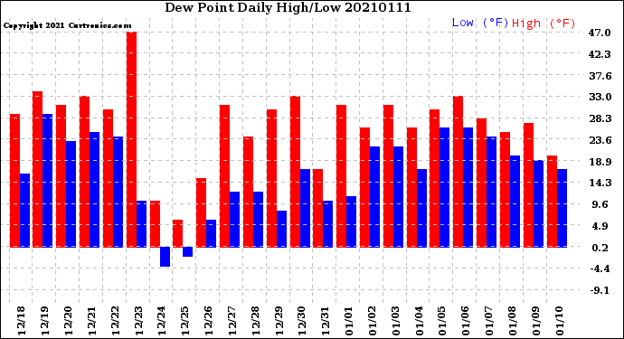 Milwaukee Weather Dew Point<br>Daily High/Low