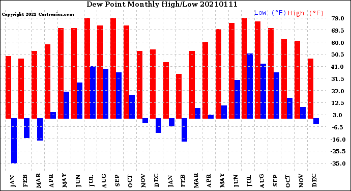 Milwaukee Weather Dew Point<br>Monthly High/Low