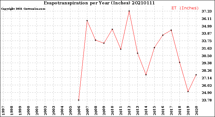 Milwaukee Weather Evapotranspiration<br>per Year (Inches)
